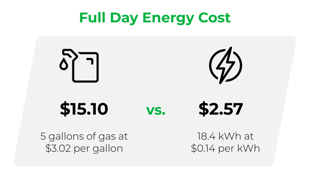 Full day energy costs gas mower vs electric mower